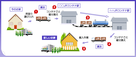 長距離エコリーズナブル便