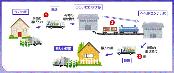 長距離エコ便