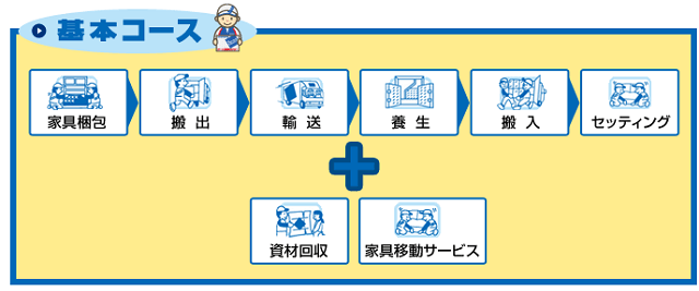 基本コースのサービス内容